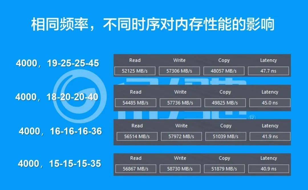 DDR2读写时序：影响内存效能的关键密码  第7张