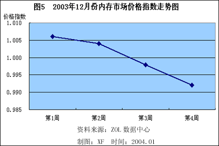 DDR4内存价格大跌！科技巨头竞逐DDR5，市场新格局浮现  第4张