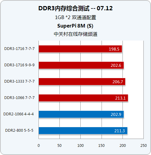 DDR3内存揭秘：超频秘籍大揭露  第3张