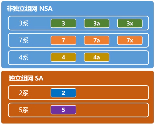什么手机5g网络制式 5G神秘面纱揭晓：NSA vs SA，究竟谁更强？  第1张
