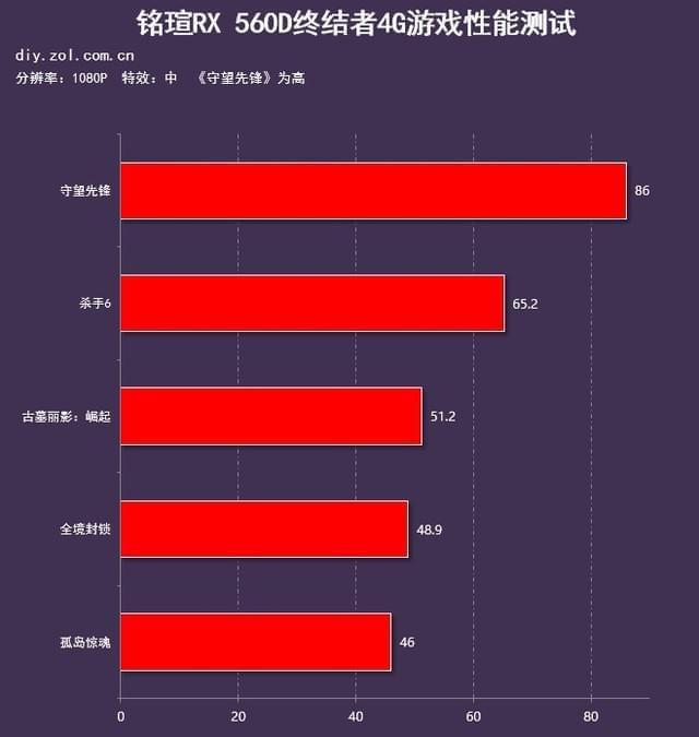 历经沧桑！GT9500显卡：轻度游戏利器还是无力巨擘？  第2张