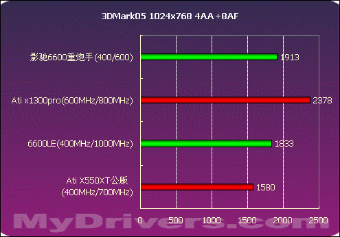 GT630显卡：轻松办公娱乐还是多开瓶颈？  第7张