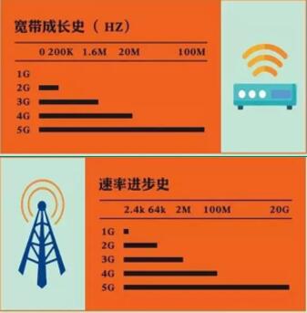 5G网络速度：从百兆到千兆，究竟有何不同？  第3张