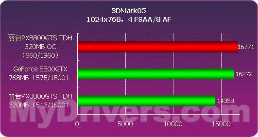 GT730显卡：性能对比，插x8还是x16？  第1张