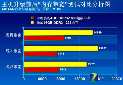 DDR3 1600内存：性能巅峰，带宽之谜解密  第2张