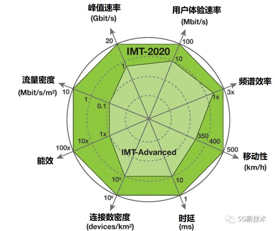 5G网络：速度飙升，延迟瞬间消失，智能生活即将大变革  第4张