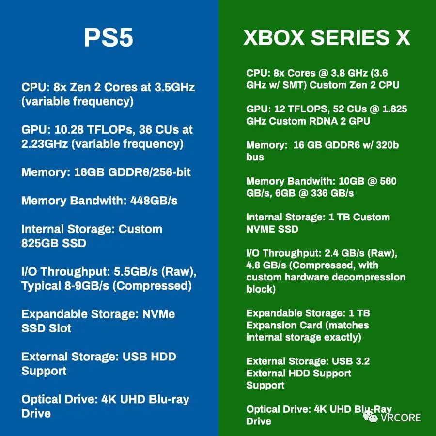2020年游戏主机全新世代：索尼PS5与微软XboxSeriesX/S硬件配置解析