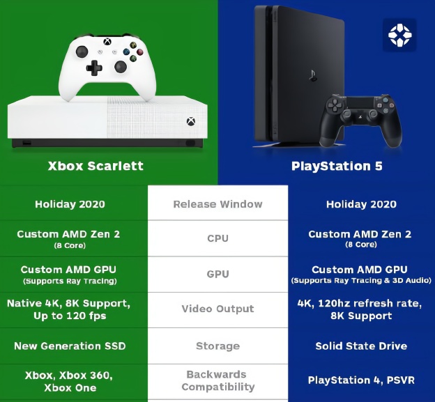 2020年游戏主机全新世代：索尼PS5与微软XboxSeriesX/S硬件配置解析  第3张