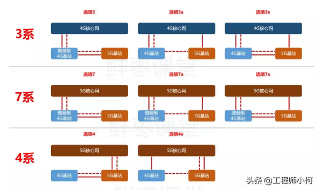 5G网络模式对比：SA模式与NSA模式优劣分析及适用场景探讨  第4张