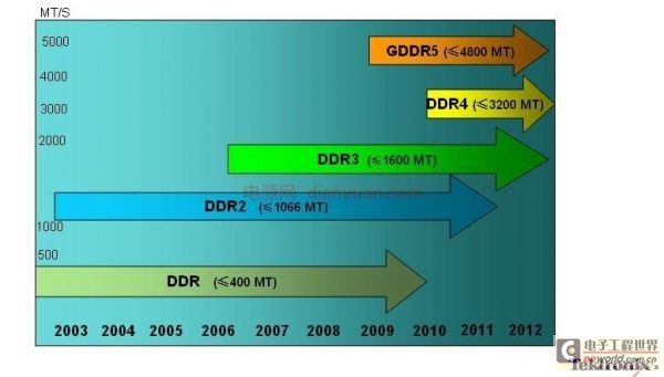深度解析DDR时序测试：原理、应用与技术挑战  第3张