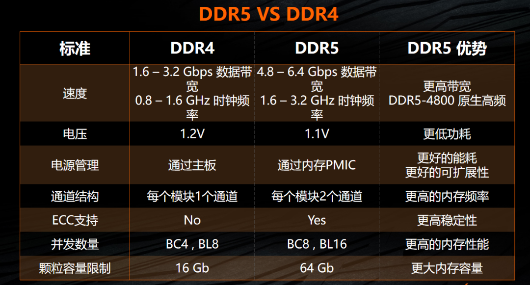 DDR4与DDR5内存性能、功耗与价格分析：如何选择最佳内存方案？  第3张