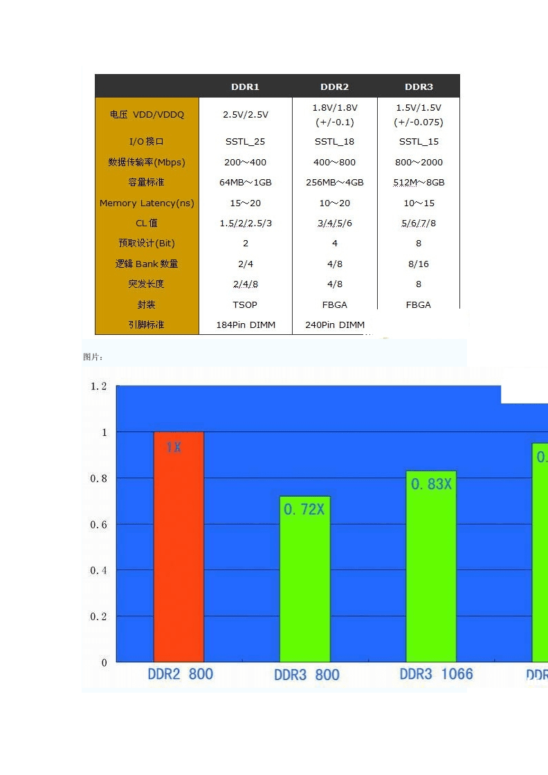 旧电脑ddr2和ddr3 深度比较：DDR2与DDR3内存特性分析及适用环境评述