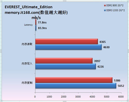 旧电脑ddr2和ddr3 深度比较：DDR2与DDR3内存特性分析及适用环境评述  第2张