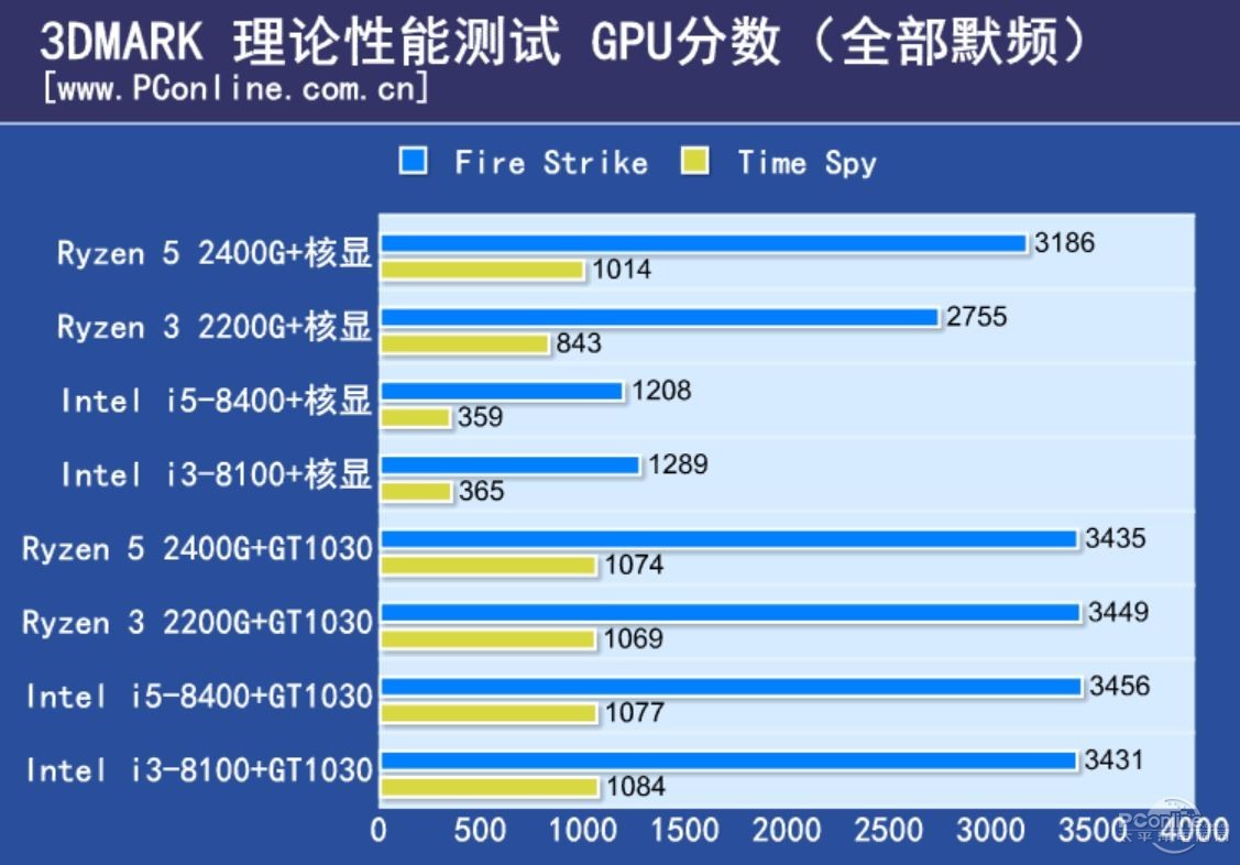 NVIDIA GTX1030与GT1030性能对比及应用场景解析：初级玩家与办公用户的首选显卡  第4张
