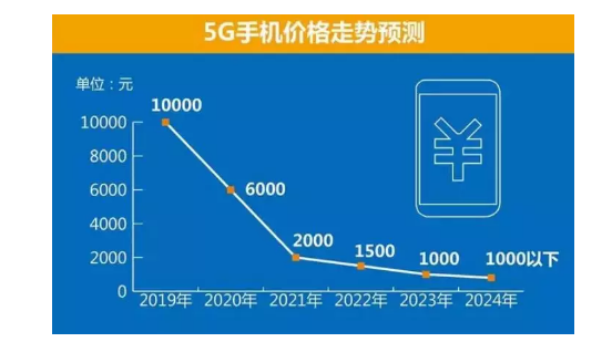 廉价手机也能畅享5G网络优势？多维度剖析揭秘其适应性及可能性  第5张