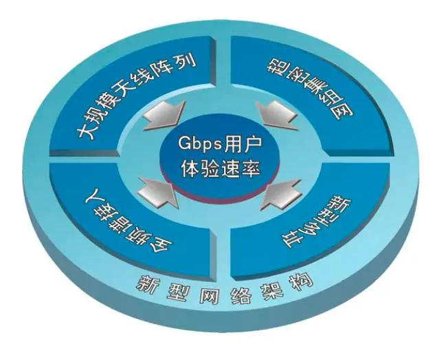 5G网络：新时代的关键代表技术，提升移动通讯效率与跨领域应用  第3张