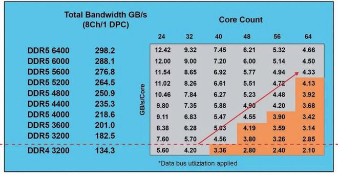 深度分析DDR5与DDR4内存模块：技术参数及性能对比  第9张