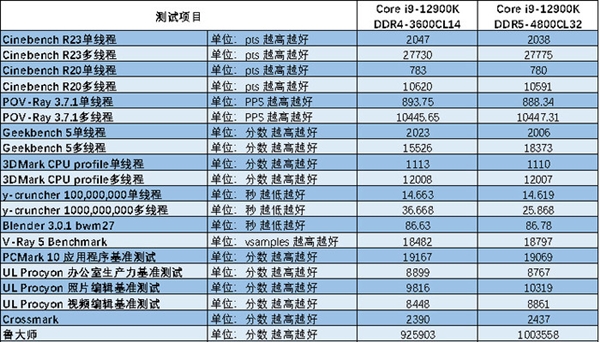 深度分析DDR5与DDR4内存模块：技术参数及性能对比  第10张
