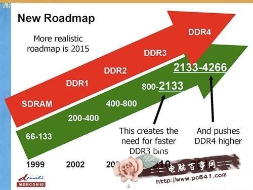 电视内存ddr3和ddr4 DDR3与DDR4电视内存：区别、特点及未来发展趋势详解  第4张