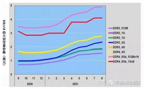 ddr3和ddr2哪个快 DDR3与DDR2内存：性能差距与独特优势深度解读  第7张