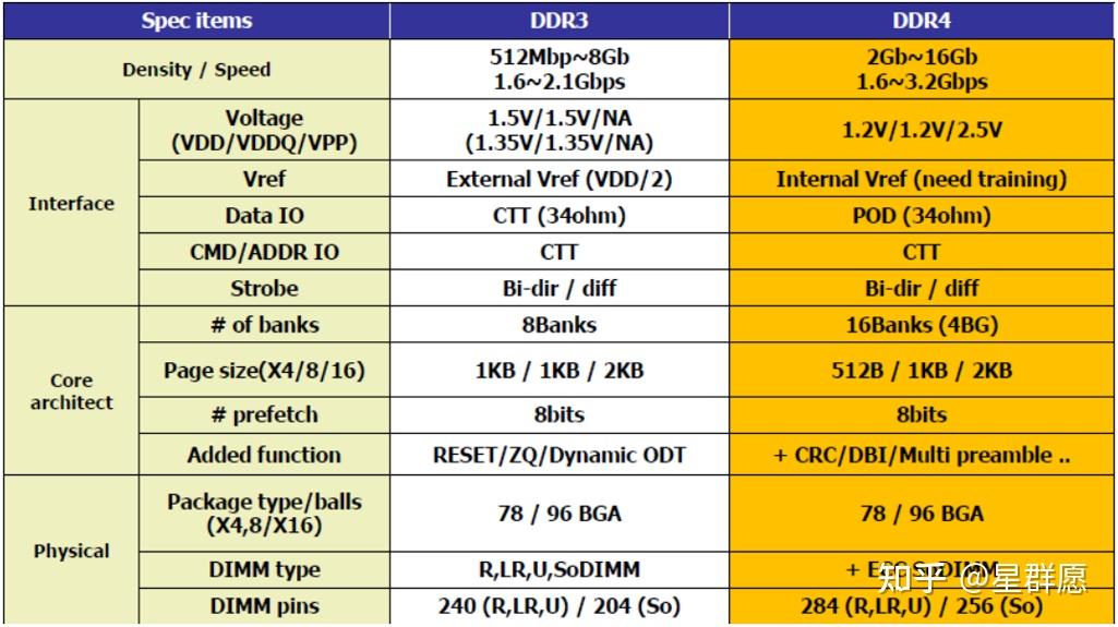 DDR4内存模块：技术规格比较及生产成本分析，未来是否能彻底取代DDR3？  第1张