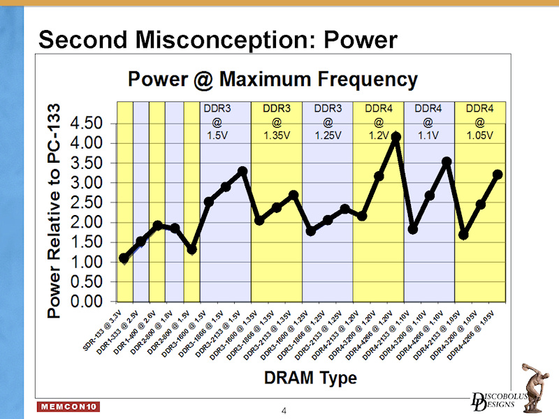 DDR4内存模块：技术规格比较及生产成本分析，未来是否能彻底取代DDR3？  第4张