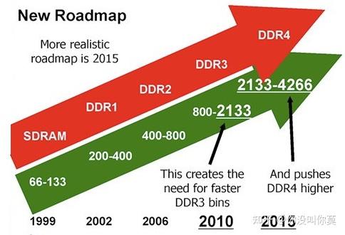 ddr3与ddr4预取 DDR3与DDR4预取技术解析：演变、特征与效能影响全面剖析  第4张