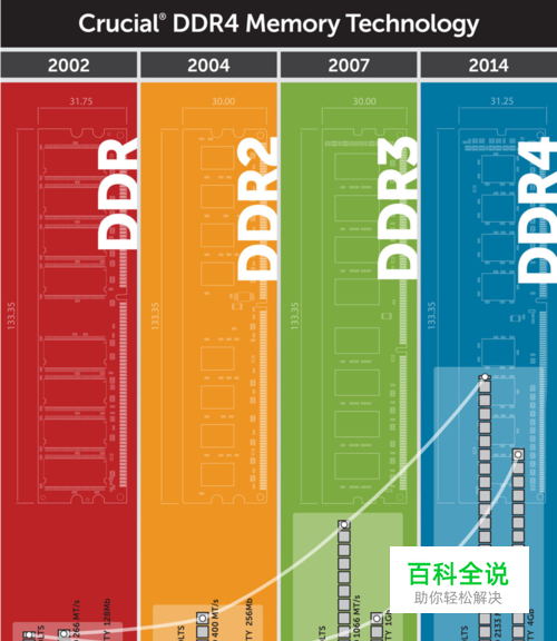 DDR2升级至DDR4：硬件兼容性分析与技术演进