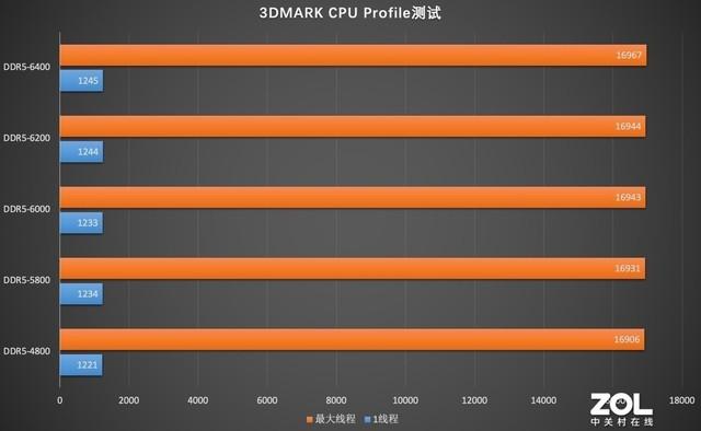 DDR5与DDR4内存模块比较：性能、成本与未来前景探讨
