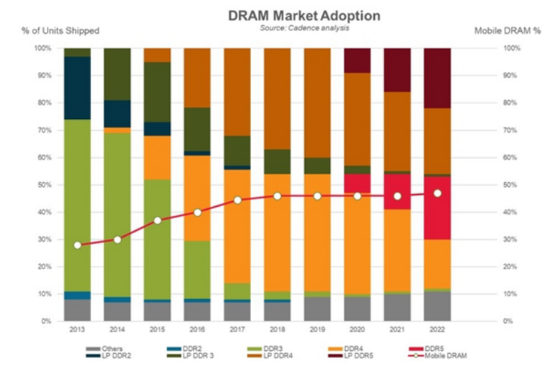 DDR5与DDR4内存模块比较：性能、成本与未来前景探讨  第5张