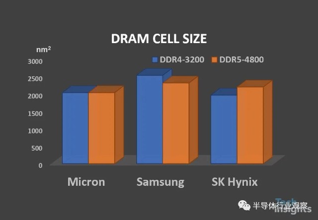 工程师眼中 DDR4 至 DDR5 内存规范的重大演变与挑战机遇  第5张