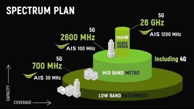 5G 网络频段的选择与影响：低频、中频、高频的特点与应用场景分析  第8张