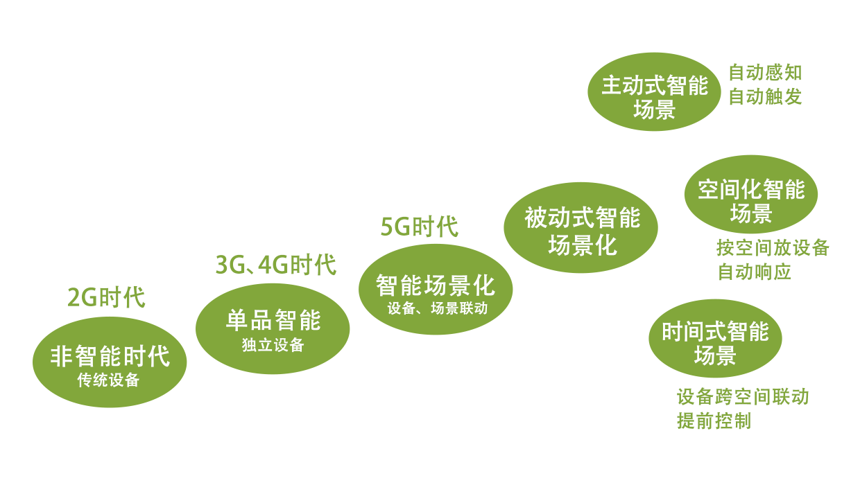 惠州 5G 网络服务：速度与温度的变革，智能家居的便捷化体验  第6张