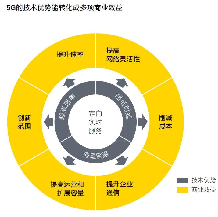 5G 网络的应用潜能：推动行业创新与进步的深度剖析  第2张