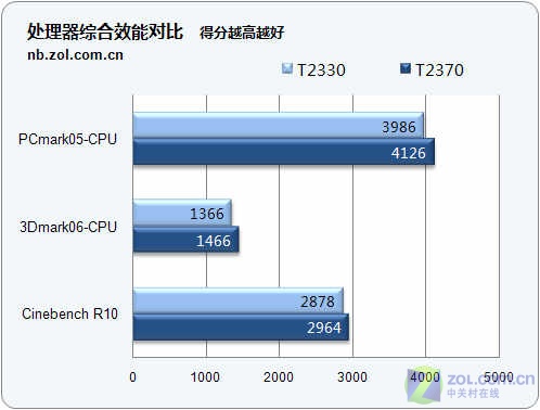 ddr2cpu哪个好 DDR2 内存与 CPU 选购指南：硬件发烧友的经验分享  第4张