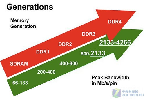 ddr比较 DDR 内存技术的历史渊源与演变：从 DDR 到 DDR3 的卓越史诗篇章