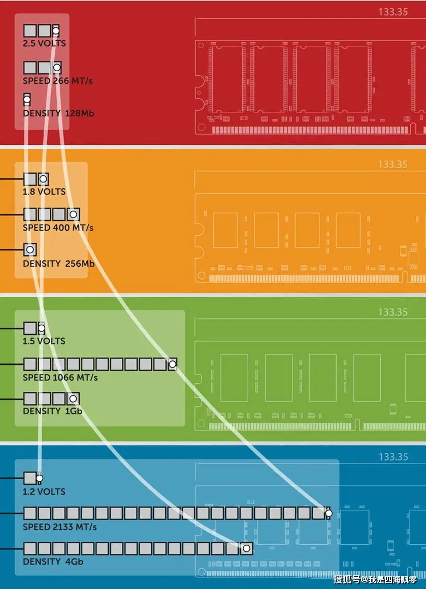 DDR4 与 DDR3 内存差异大，主板兼容性问题令人头疼  第3张