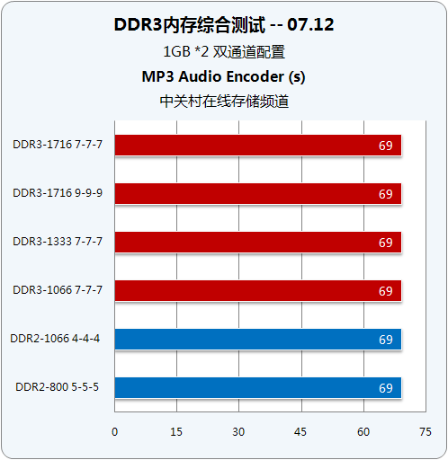 ddr3 ddr2如何区分 DDR3 与 DDR2 内存外观与速度差异解析  第9张