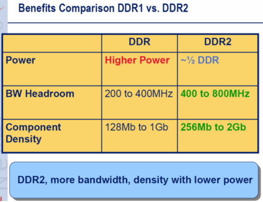 DDR2 与 DDR 内存的兼容性问题及性能差异详解  第5张