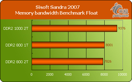 DDR2 与 DDR 内存的兼容性问题及性能差异详解  第7张