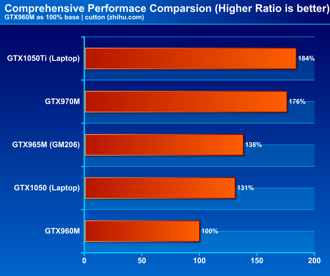 GT1050Ti 与 GTX960：经典显卡的性能对比与优势解析  第6张