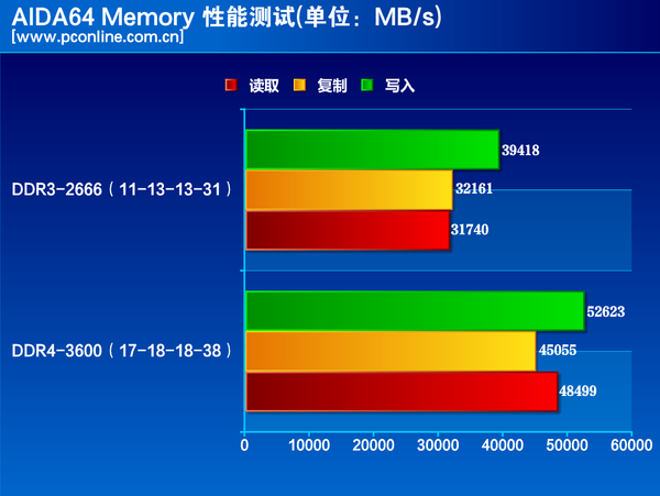 显存ddr5和ddr3 DDR5 与 DDR3：速度与价格的较量，谁是玩家挚爱？  第2张