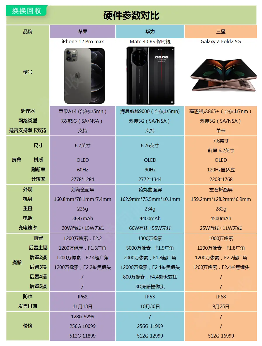 2200 元预算如何选择高性价比 5G 手机？品牌、型号详细解析  第5张