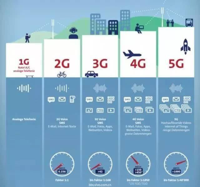 5G 与 4G 网络对比：传输速度、反应时间及可连接设备数量的差异解析  第7张