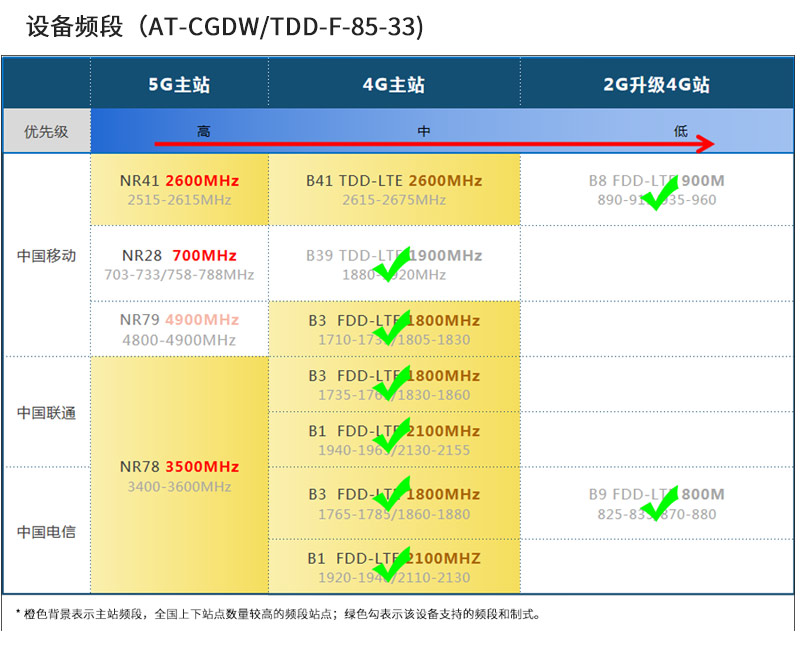 5G 卡 4G 网络兼容性解析：用户关注的信号表现与特殊情况  第4张