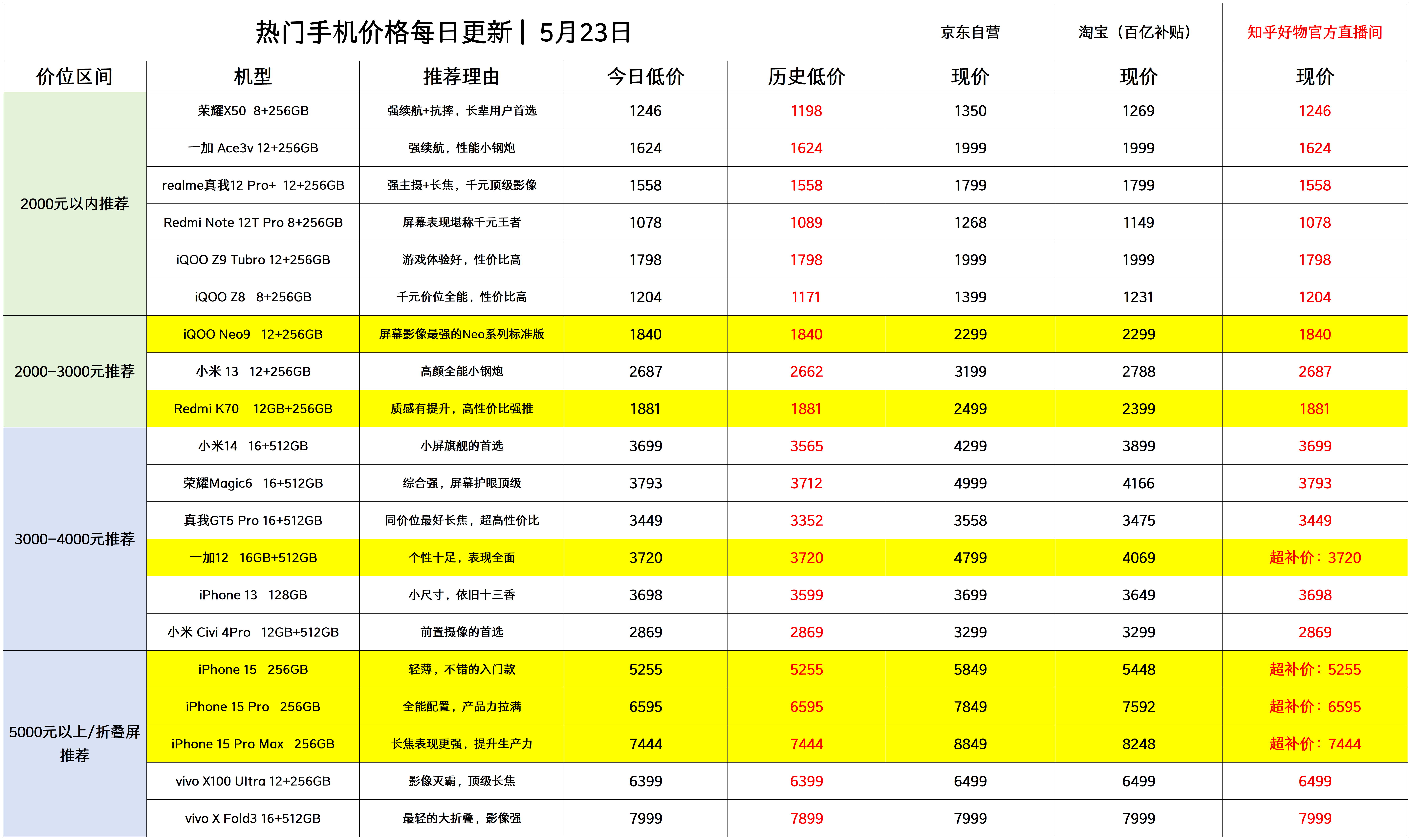 安卓手机市场竞争激烈，红米、iQOO 成高性价比之选  第6张