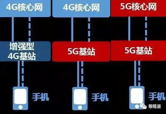 5G 网络与 4G 网络耗电量差异大，原因涵盖基站和终端设备等多方面