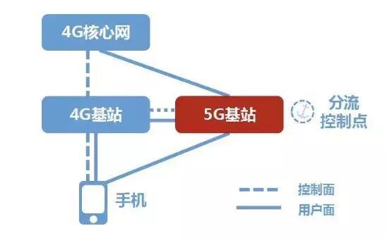 5G 网络与 4G 网络耗电量差异大，原因涵盖基站和终端设备等多方面  第7张