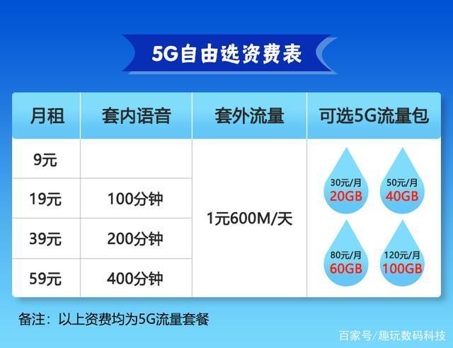 5G 网络时代，运营商套餐差异大，如何选择每 G 流量更实惠的套餐？