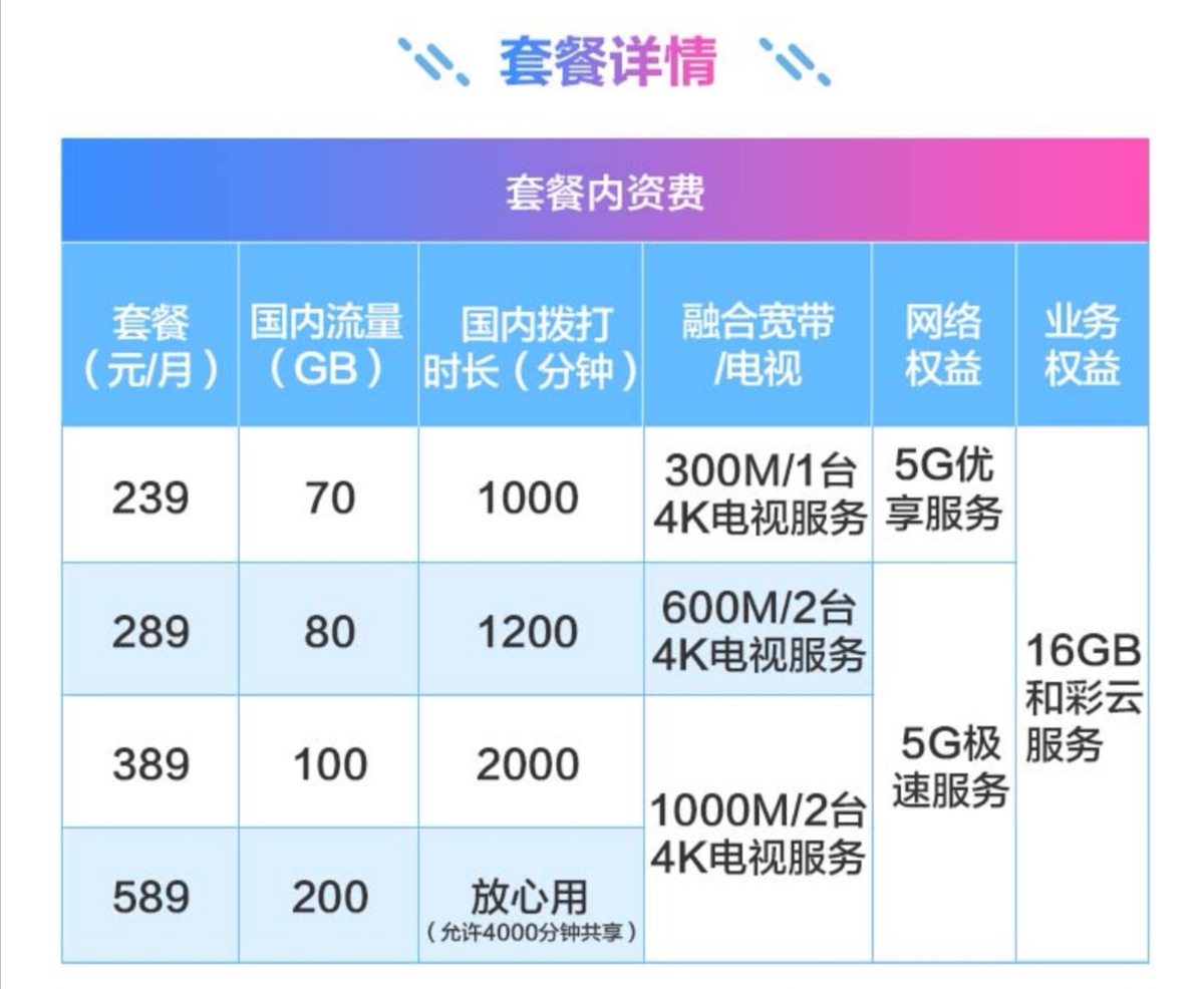 5G 网络时代，运营商套餐差异大，如何选择每 G 流量更实惠的套餐？  第4张